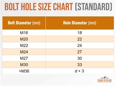 standard hole size chart